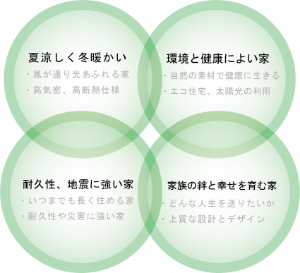 健康・安心・環境・家族の絆を育める